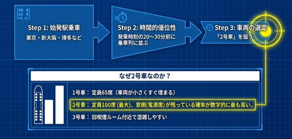 自由席で電源付きの座席を確保するコツ