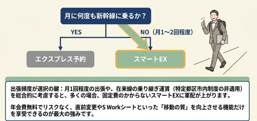 年1回以上の出張ならどっちを選ぶべきか