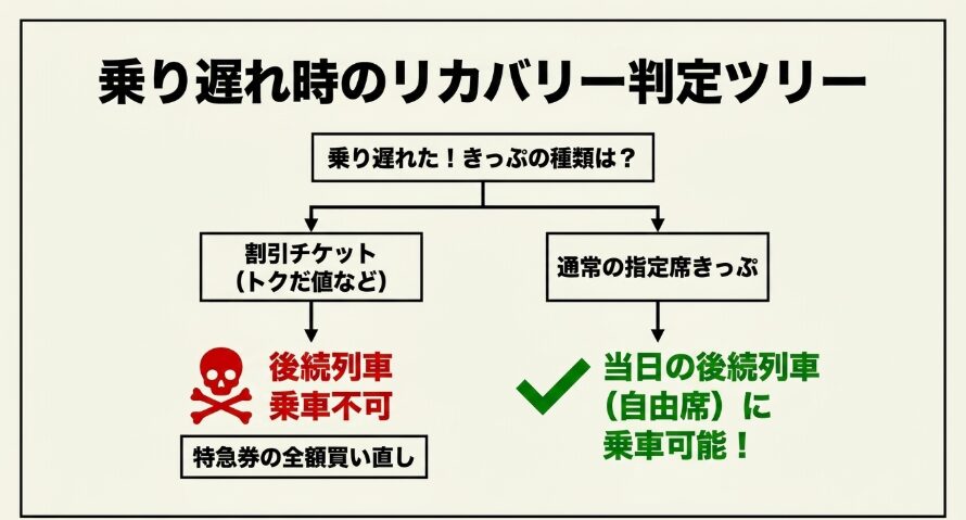 乗り遅れてしまった場合、後続の自由席なら乗れる？