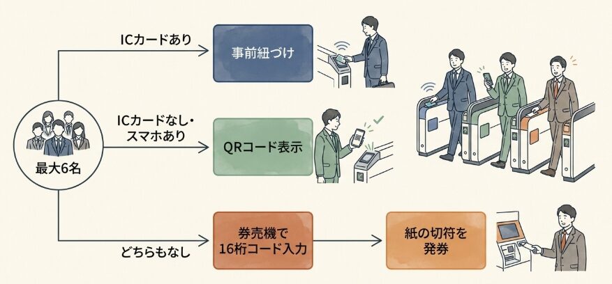 複数名での予約時における同行者の乗車手順