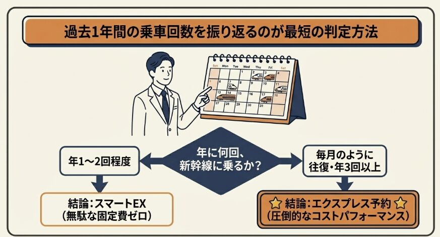 どちらを選ぶべきかの判断基準