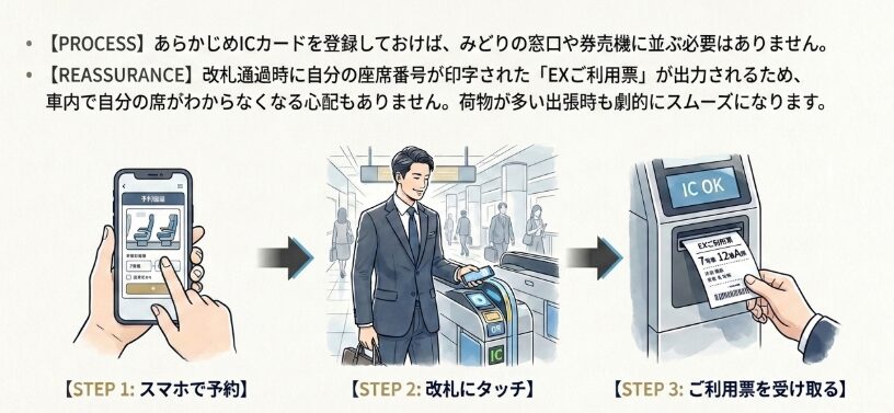 SuicaやPASMOなどのICカードを改札にタッチするだけで乗車できる