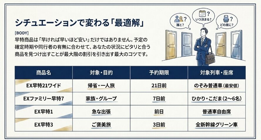 シチュエーション別・あなたにおすすめの早特商品はコレ!