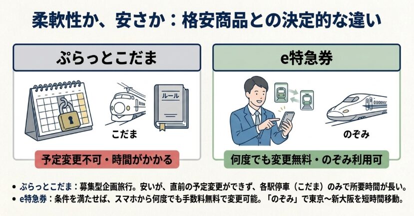 ぷらっとこだまとの違い