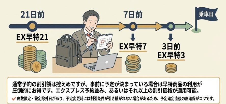 早めの予約でお得になる早特商品の選び方