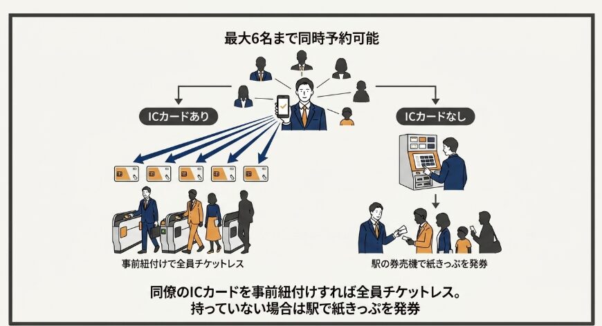 複数名で予約する場合の手続き