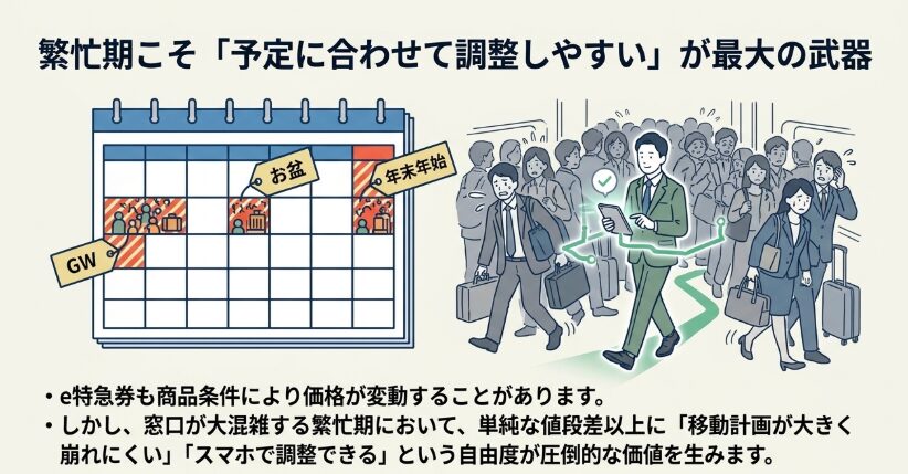 繁忙期の考え方