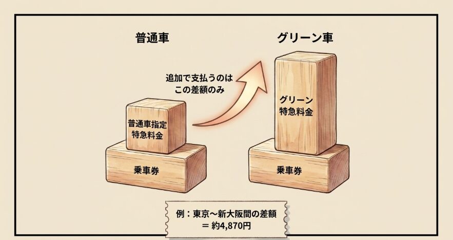 当日変更で発生する料金差額と特急券の仕組み