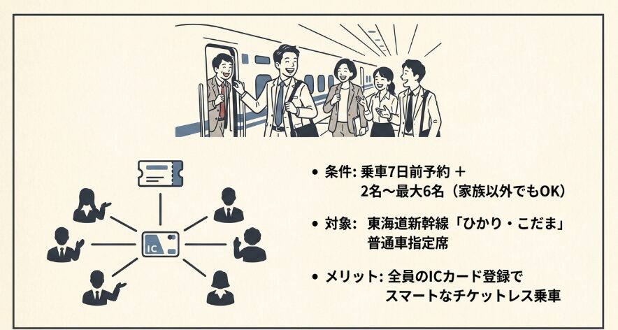 2名以上での利用なら「EXファミリー早特7」