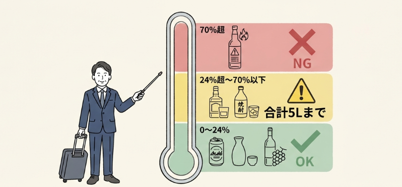 国内線でのお酒持ち込みは基本的に可能